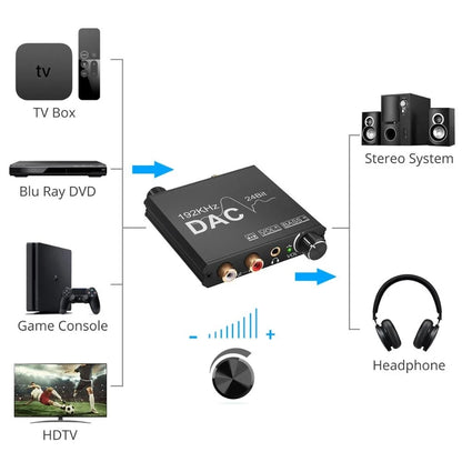 192KHz/24Bit Digital to Analog Audio Converter